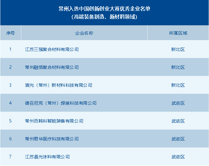 常州市獲評優(yōu)秀企業(yè)數(shù)全省第一！第十一屆中國創(chuàng)新創(chuàng)業(yè)大賽高端裝備制造、新材料全國賽圓滿落幕 供稿：常州市科技局高新處 常州市生產(chǎn)力發(fā)展中心.png